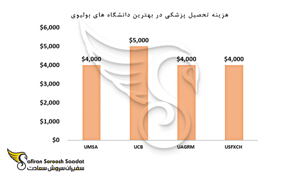 هزینه تحصیل پزشکی در بهترین دانشگاه های بولیوی