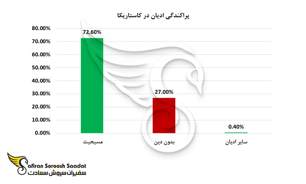 پراکندگی ادیان در کاستاریکا