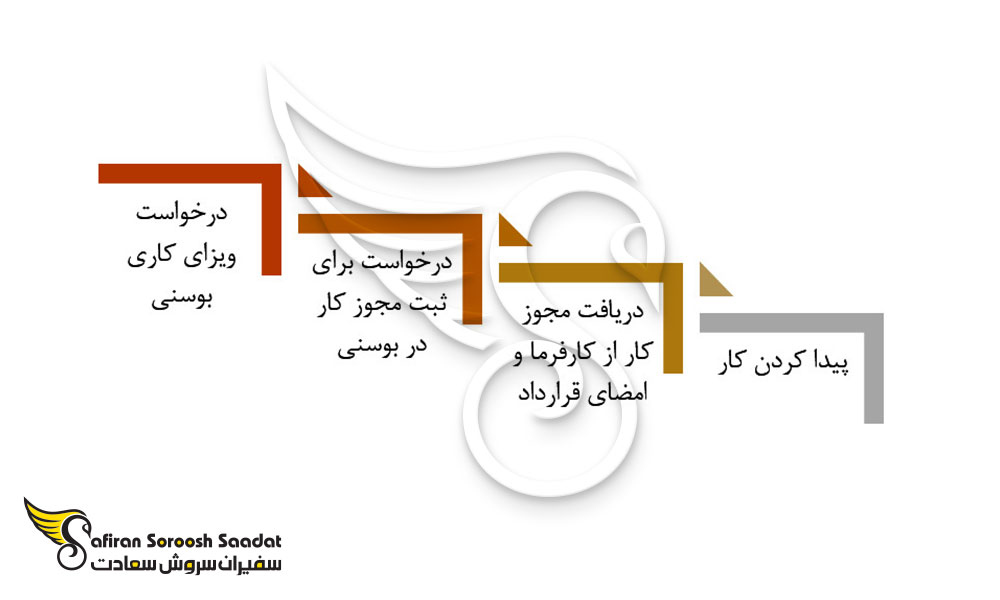 پروسه دریافت ویزای کاری بوسنی و هرزگوین