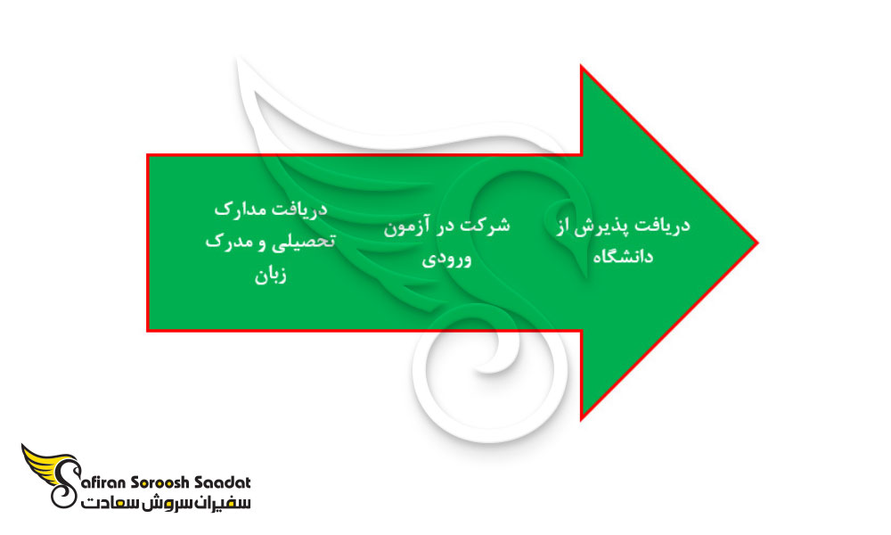 پروسه دریافت پذیرش دندانپزشکی در کوموروس