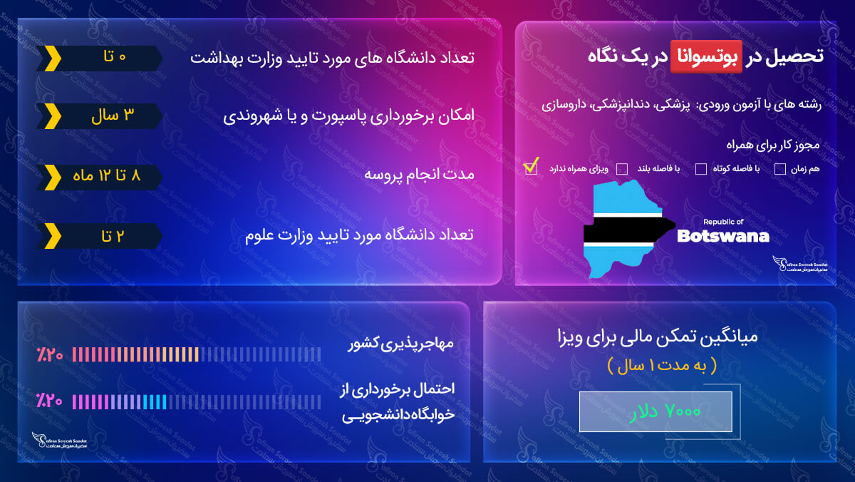 ویزای تحصیلی بوتسوانا