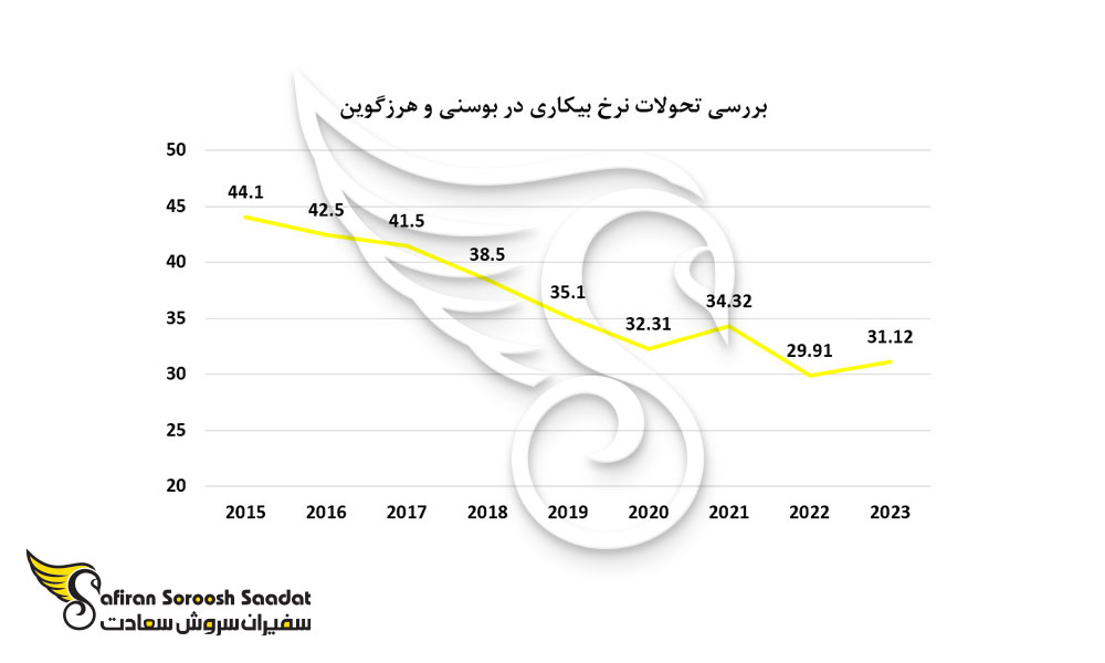 بررسی تحولات نرخ بیکاری در بوسنی و هرزگوین