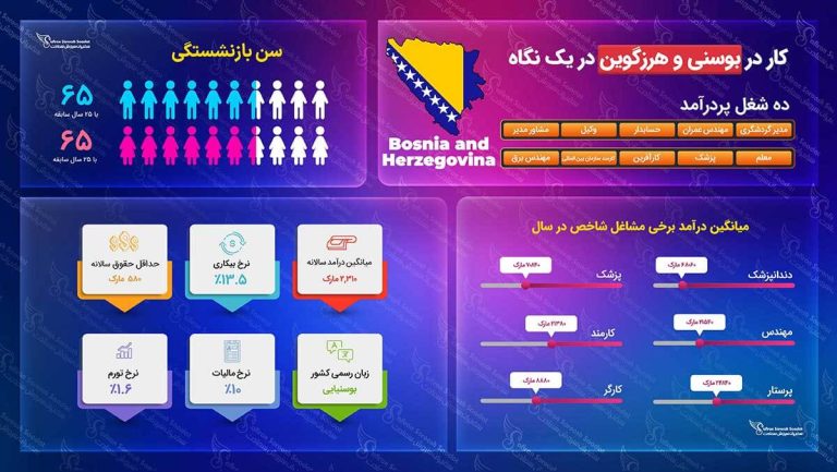 کار در بوسنی و هرزگوین
