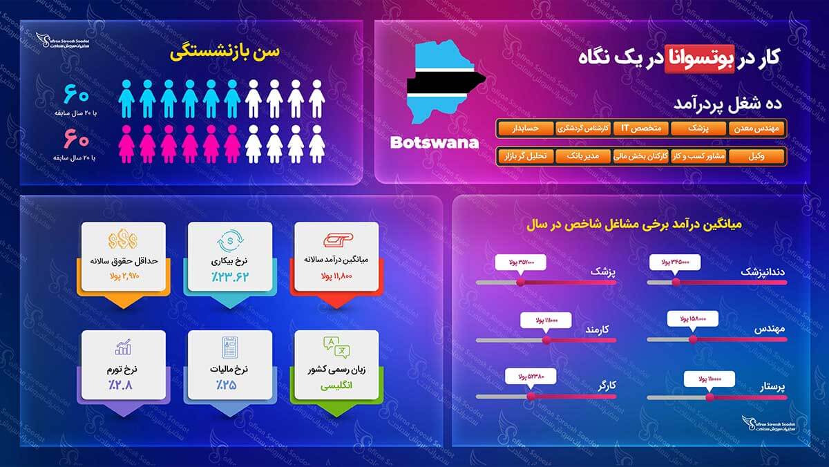 اخذ ویزای کاری بوتسوانا ویزای کاری بوتسوانا