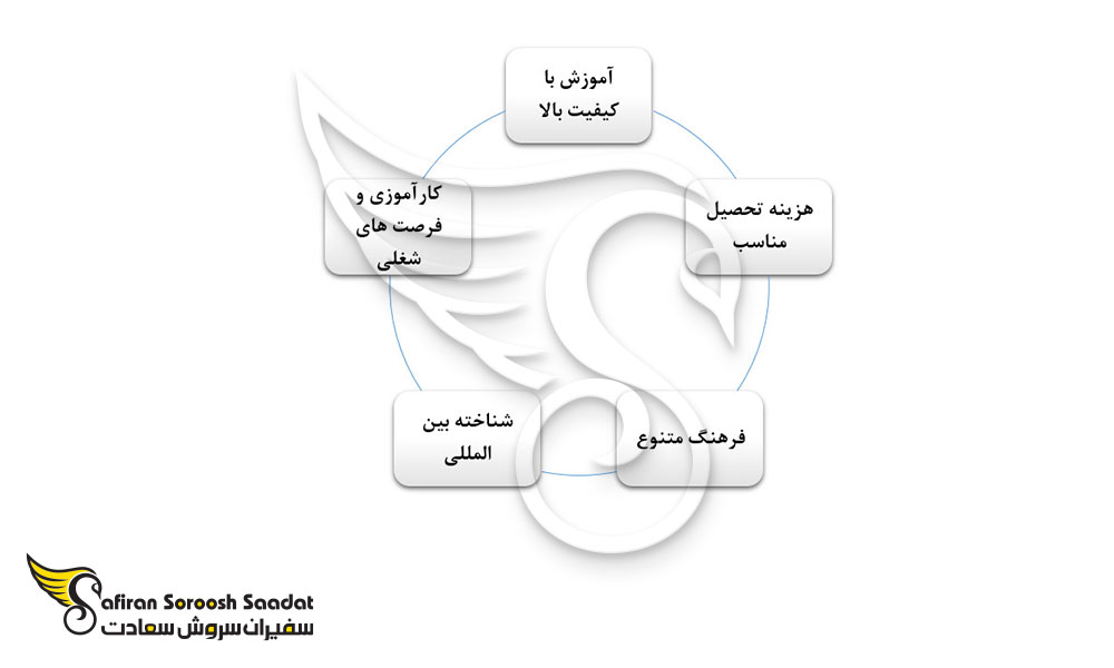 مزایای دریافت ویزای تحصیلی غنا