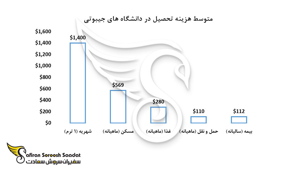 متوسط هزینه تحصیل در دانشگاه های جیبوتی