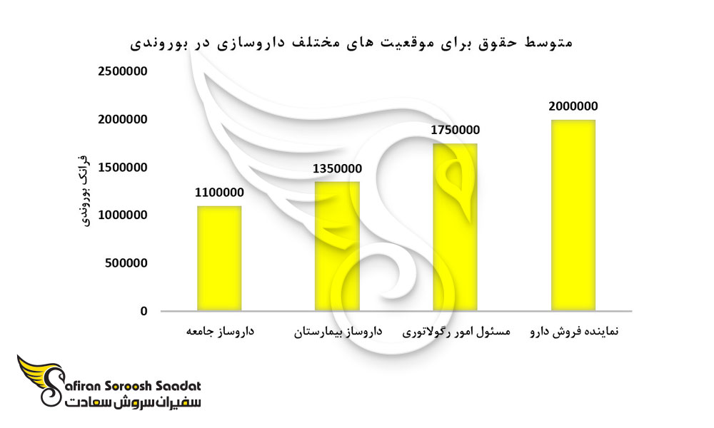 متوسط حقوق برای موقعیت های مختلف داروسازی در بوروندی