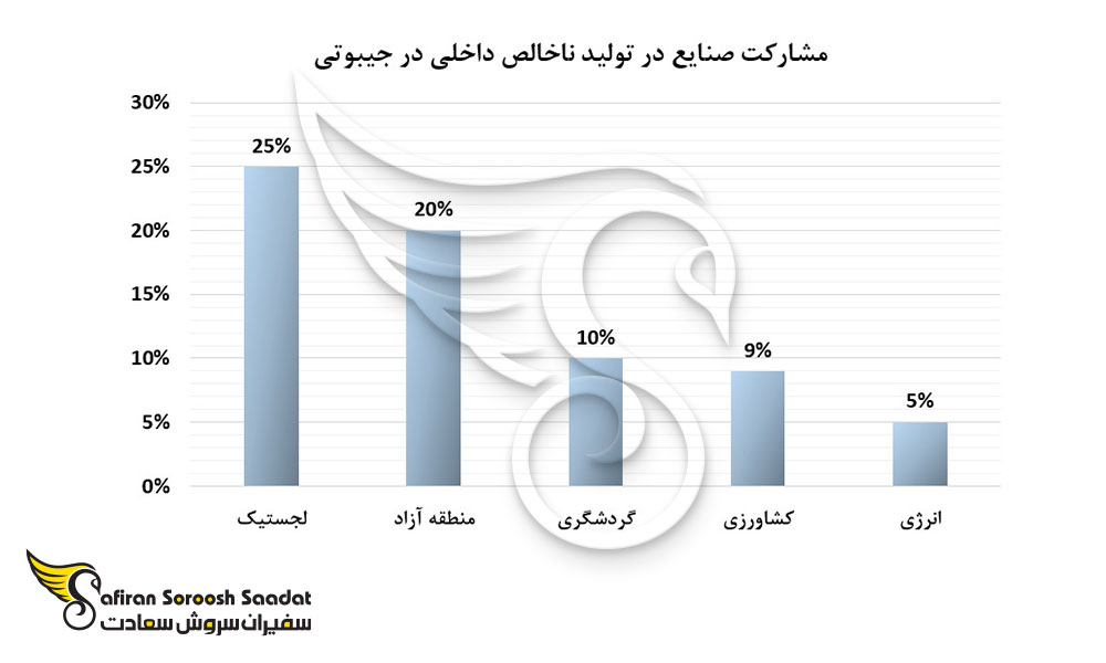 مشارکت صنایع در تولید ناخالص داخلی در جیبوتی