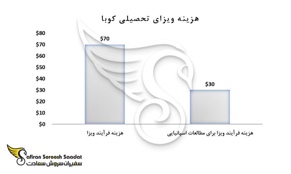 هزینه دریافت ویزای تحصیلی کوبا