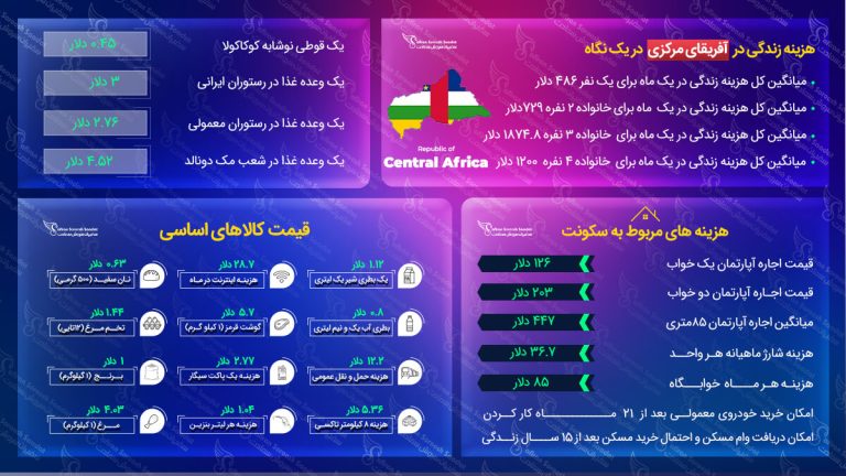هزینه زندگی در آفریقای مرکزی