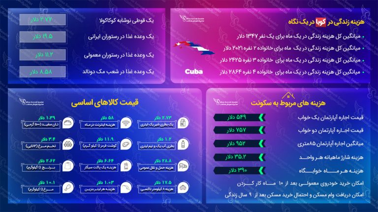 هزینه زندگی در کوبا