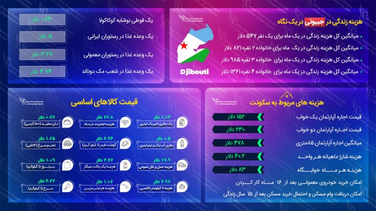 هزینه زندگی در جیبوتی