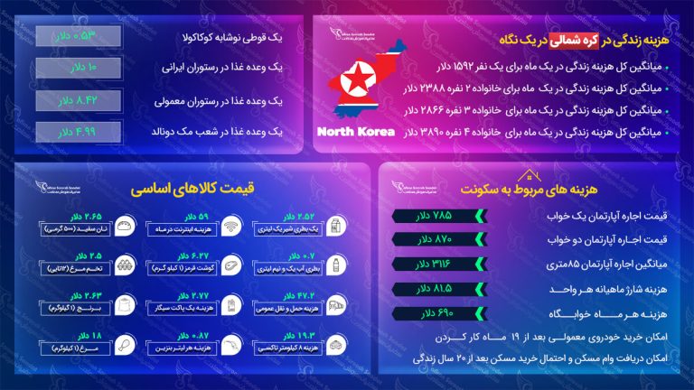هزینه زندگی در کره شمالی