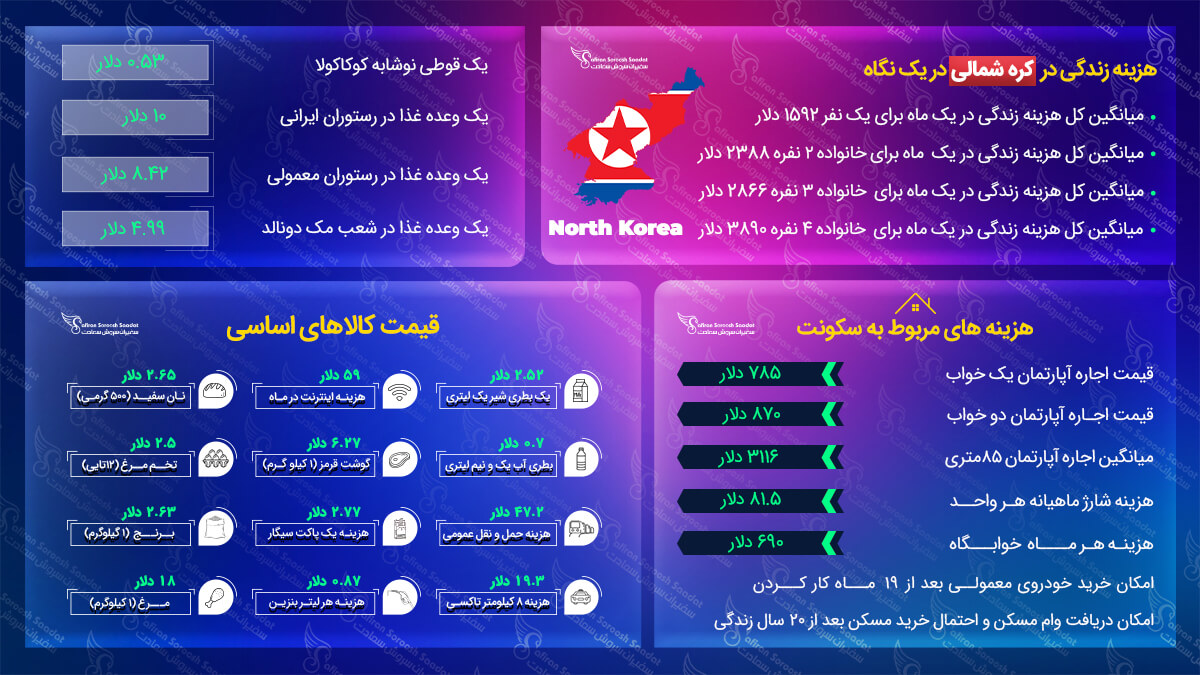 میزان هزینه زندگی در کره شمالی هزینه زندگی در کره شمالی