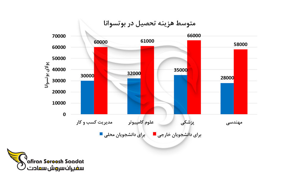 متوسط هزینه تحصیل در بوتسوانا