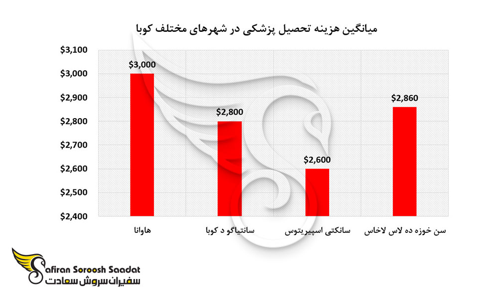 میانگین هزینه تحصیل پزشکی در شهرهای مختلف کوبا