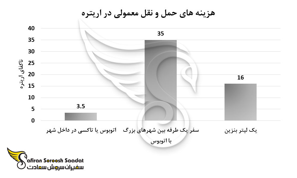 هزینه های حمل و نقل معمولی در اریتره