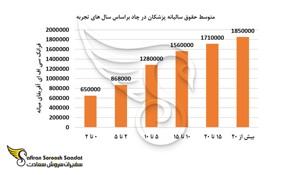متوسط حقوق سالیانه پزشکان در چاد بر اساس سال های تجربه