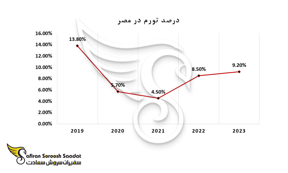 درصد تورم در مصر