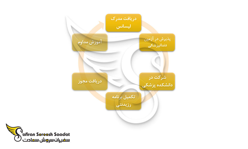 مراحل دندانپزشک شدن در غنا