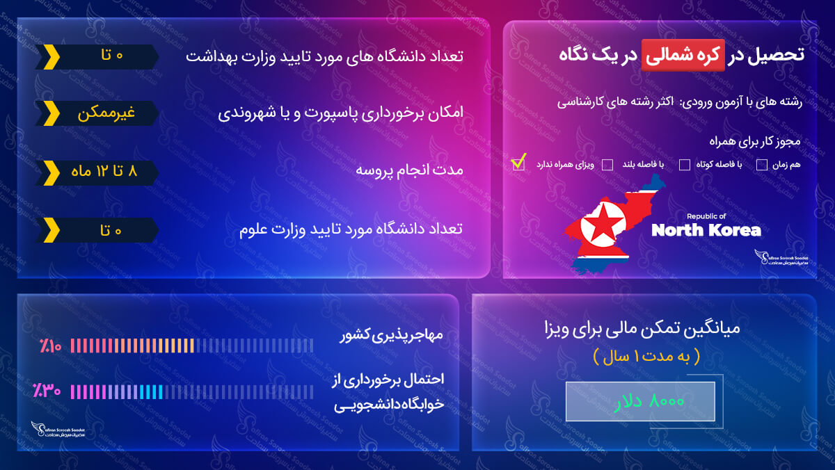تحصیل در کره شمالی