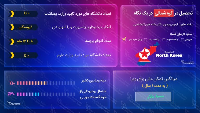 ویزای تحصیلی کره شمالی