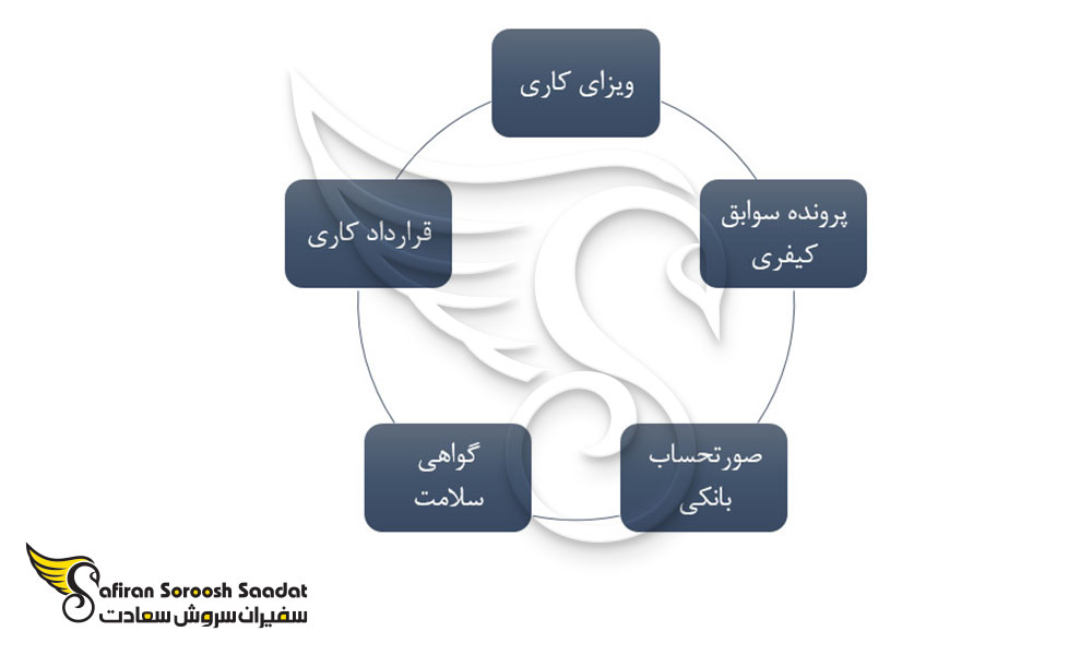 مدارک لازم برای مجوز کار در کوبا