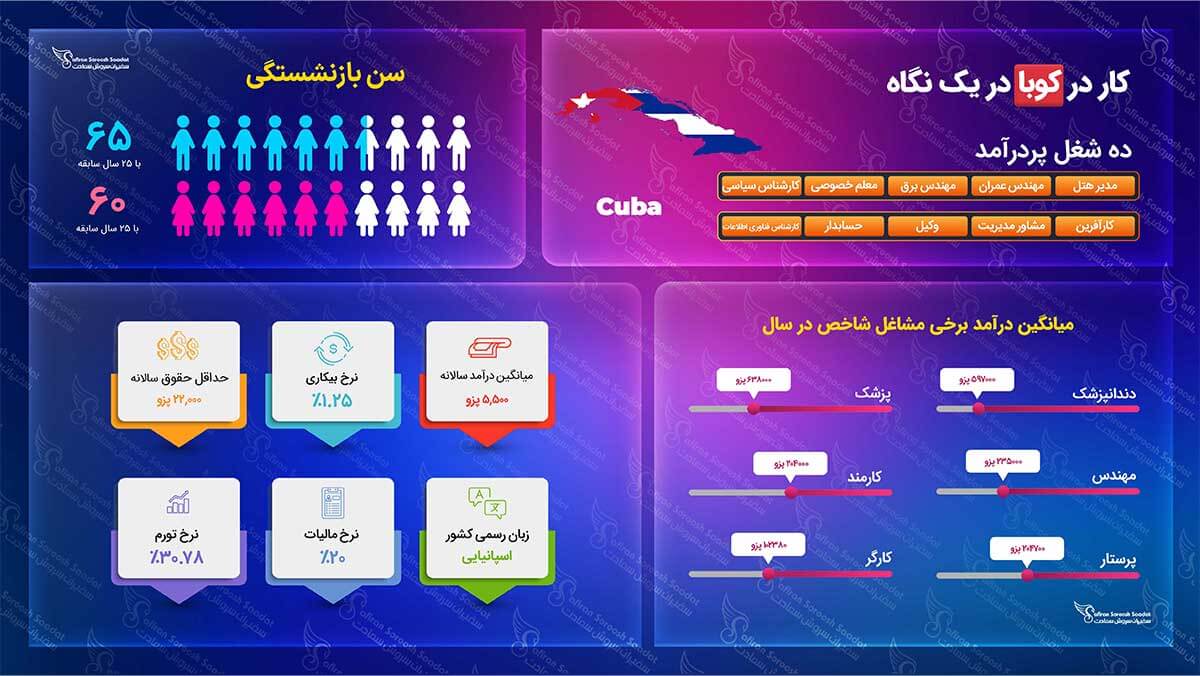 الزامات ویزای کاری کوبا ویزای کاری کوبا