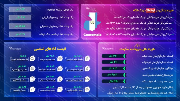 هزینه زندگی در گواتمالا