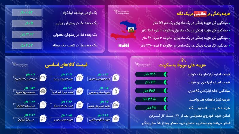 هزینه زندگی در هایتی