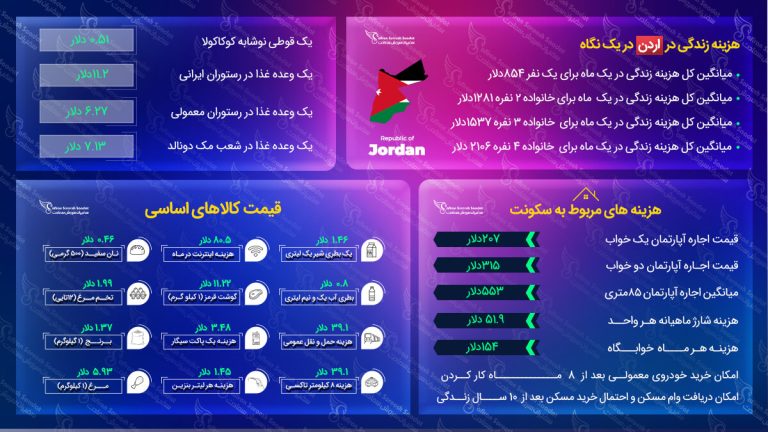 هزینه زندگی در اردن