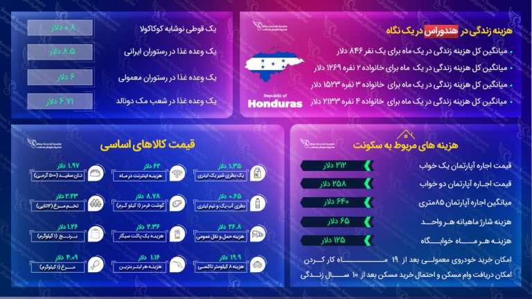 مهاجرت به هندوراس