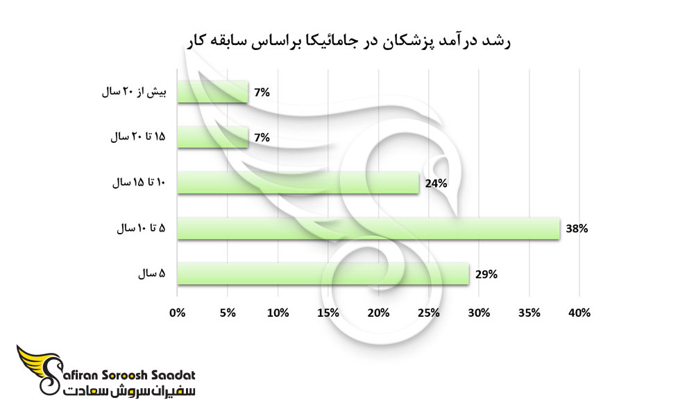 رشد درآمد پزشکان در جامائیکا بر اساس سابقه کار