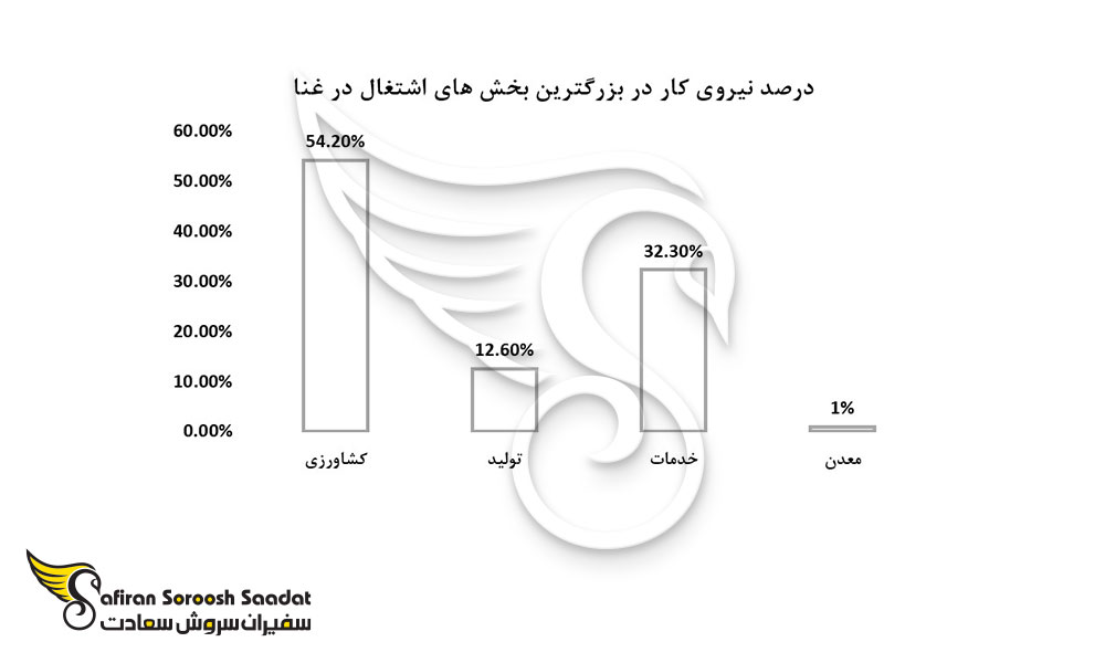 درصد نیروی کار در بزرگترین بخش های اشتغال در غنا