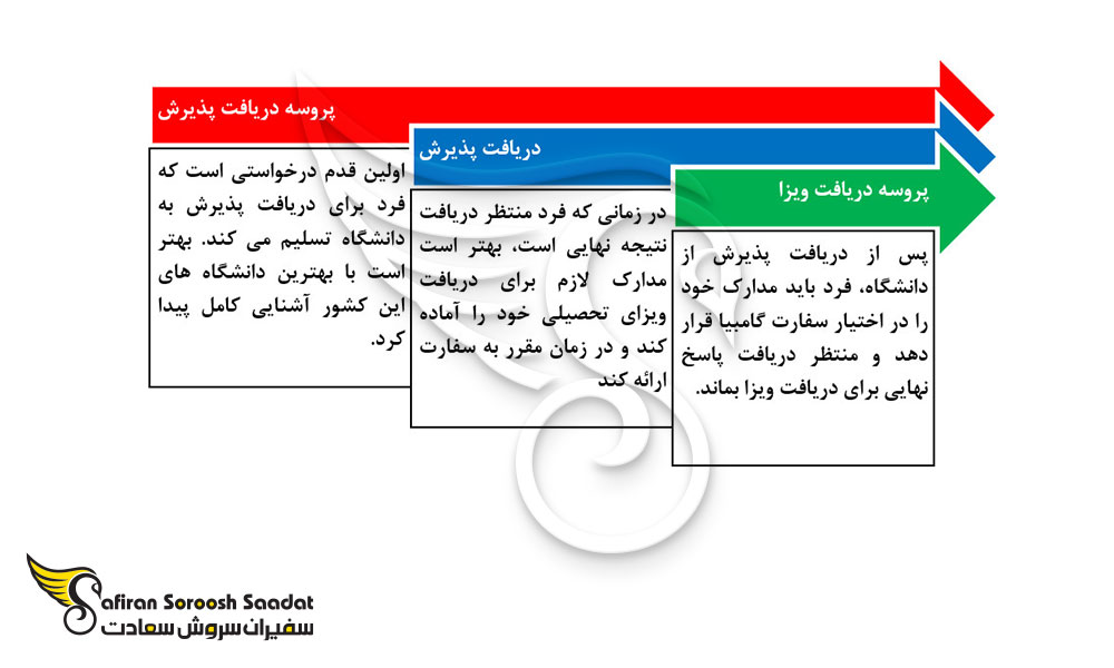 پروسه اعزام دانشجو به گامبیا