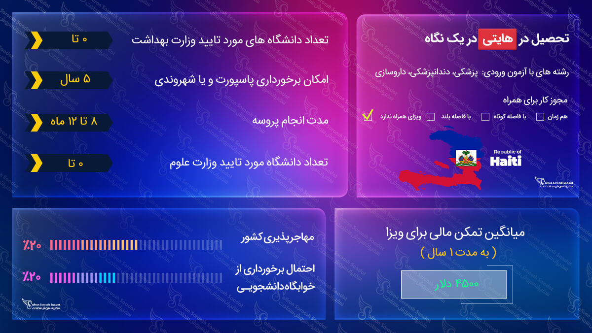 شرایط تحصیل در هایتی تحصیل در هایتی