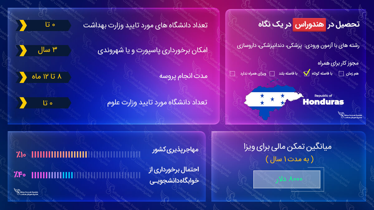 نکات تحصیل در هندوراس تحصیل در هندوراس