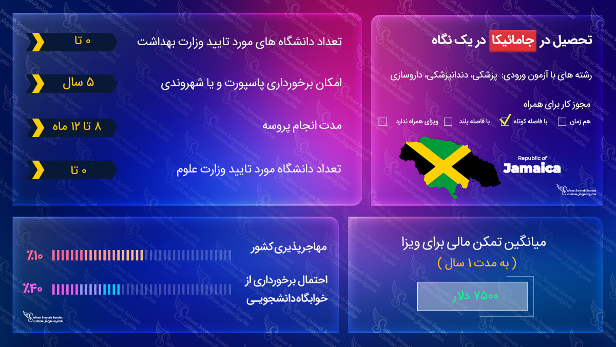 تحصیل در جامائیکا