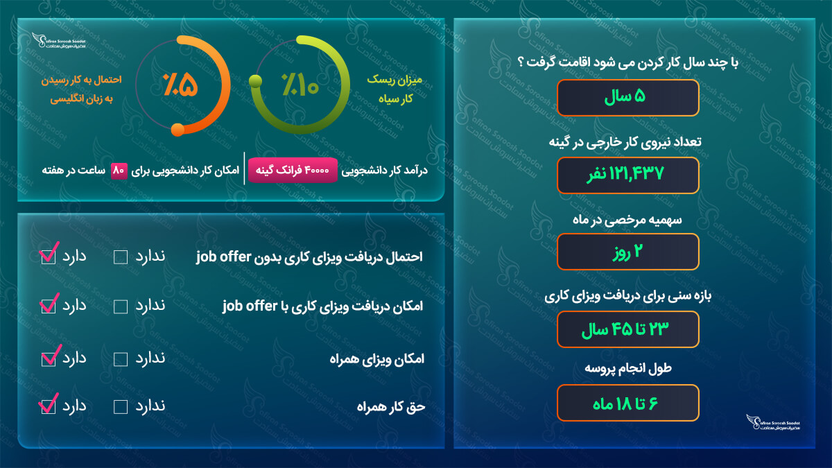 کار در گینه