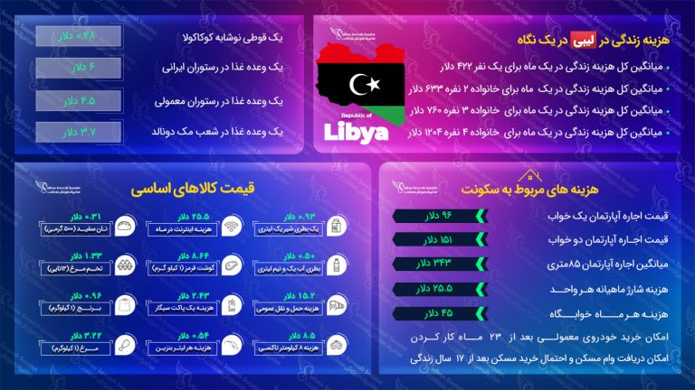 هزینه زندگی در لیبی