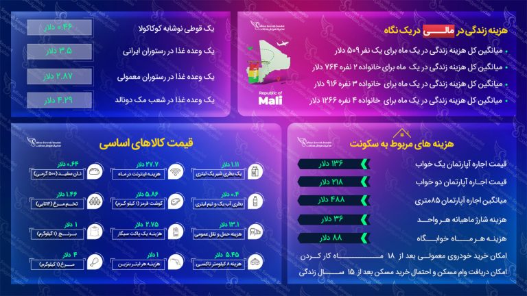 هزینه زندگی در مالی