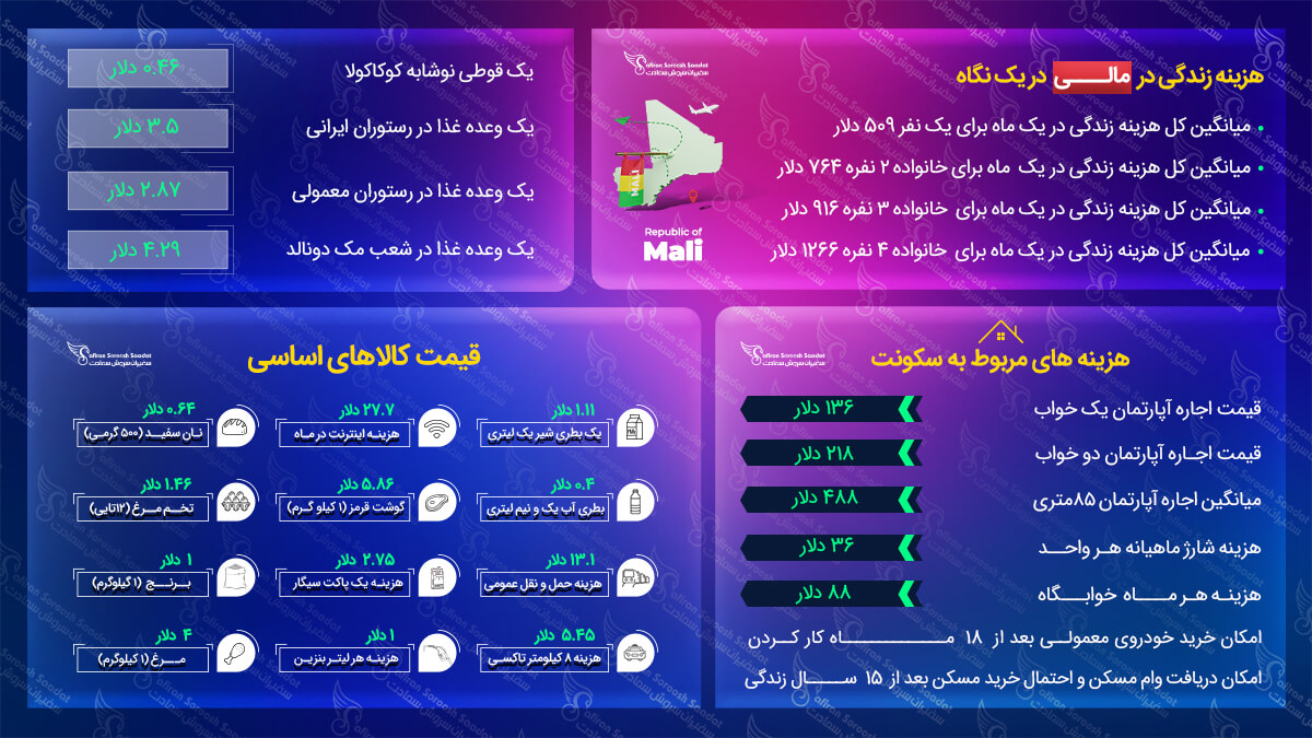 هزینه زندگی در مالی