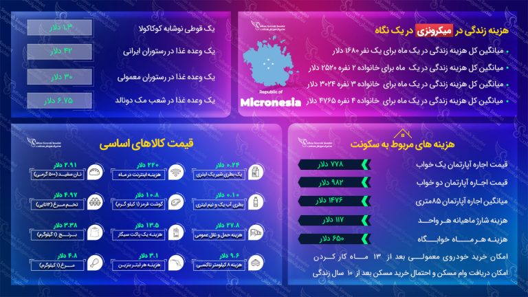 هزینه زندگی در میکرونزی
