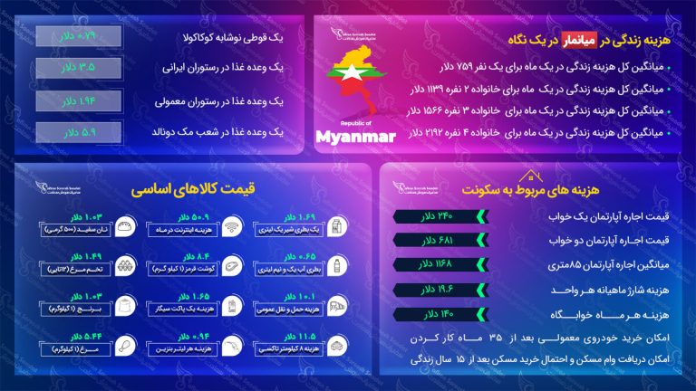 هزینه زندگی در میانمار