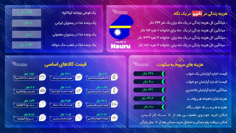 هزینه زندگی در نائورو