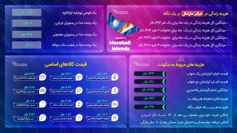 هزینه زندگی در جزایر مارشال