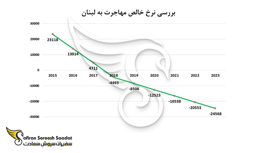 بررسی نرخ خالص مهاجرت به لبنان