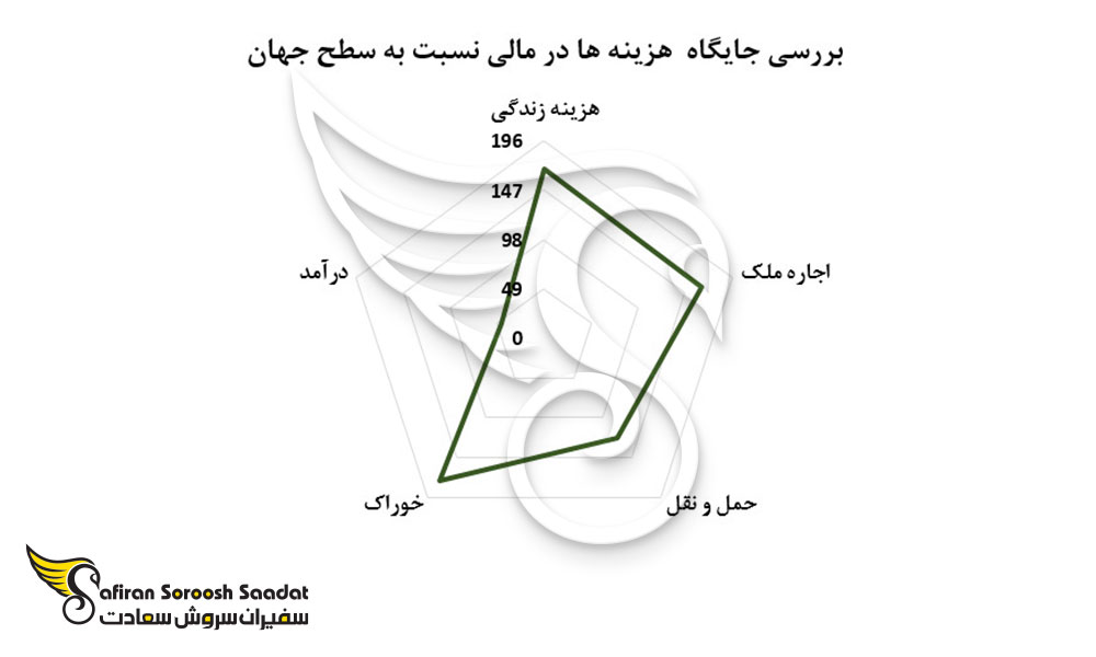 بررسی جایگاه هزینه ها درمالی نسبت به سطح جهانی