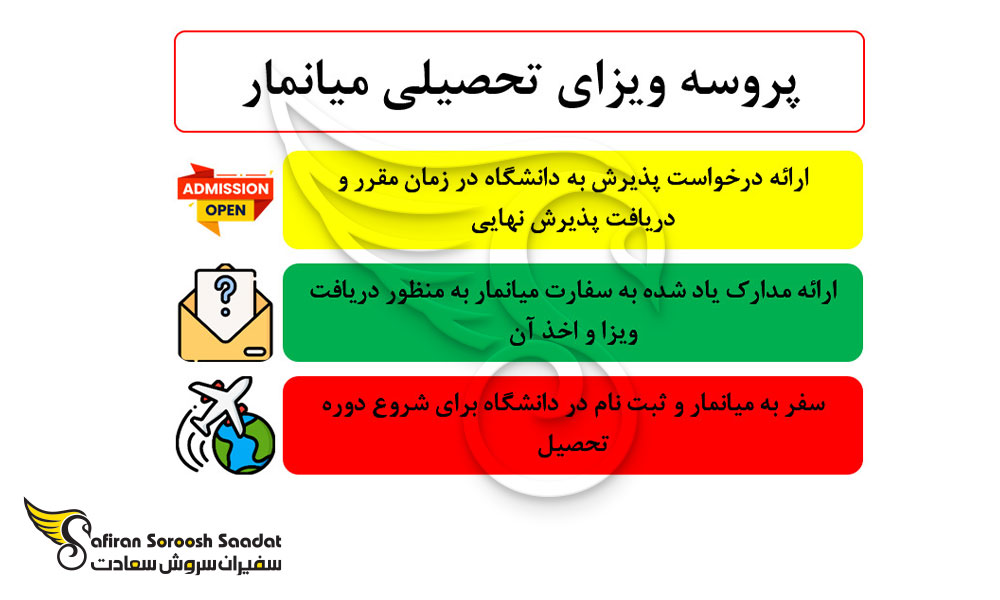 پروسه ویزای تحصیلی میانمار