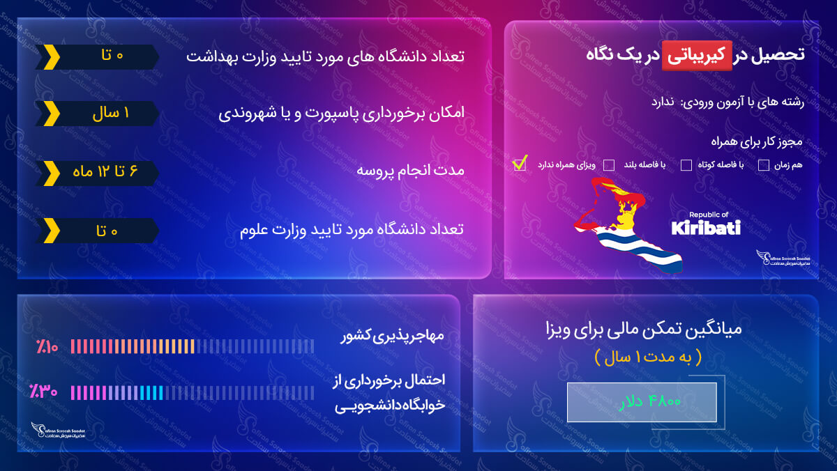 هزینه تحصیل در کیریباتی تحصیل در کیریباتی
